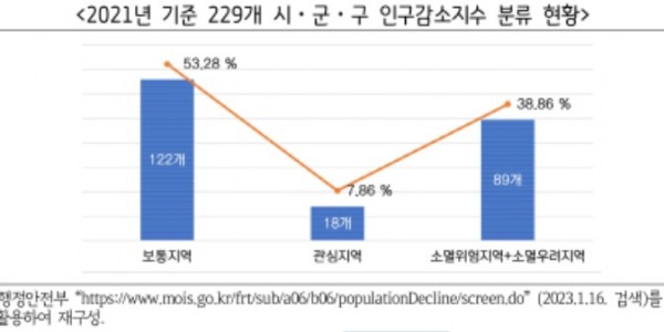 2021년 기준 229개 시군구 인구감소지수 분류 현황..jpg