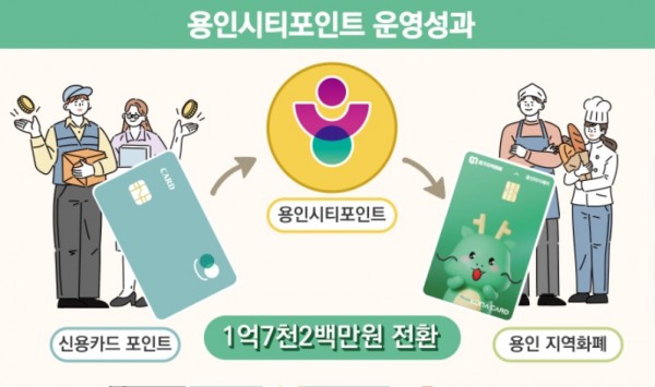 3. 용인특례시 용인시티포인트에 많은 시민이 참여했다..jpg