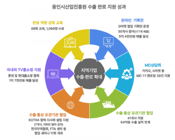 (사진) 진흥원, 2025 수출 판로 지원 성과(용인시산업진흥원 제공).png
